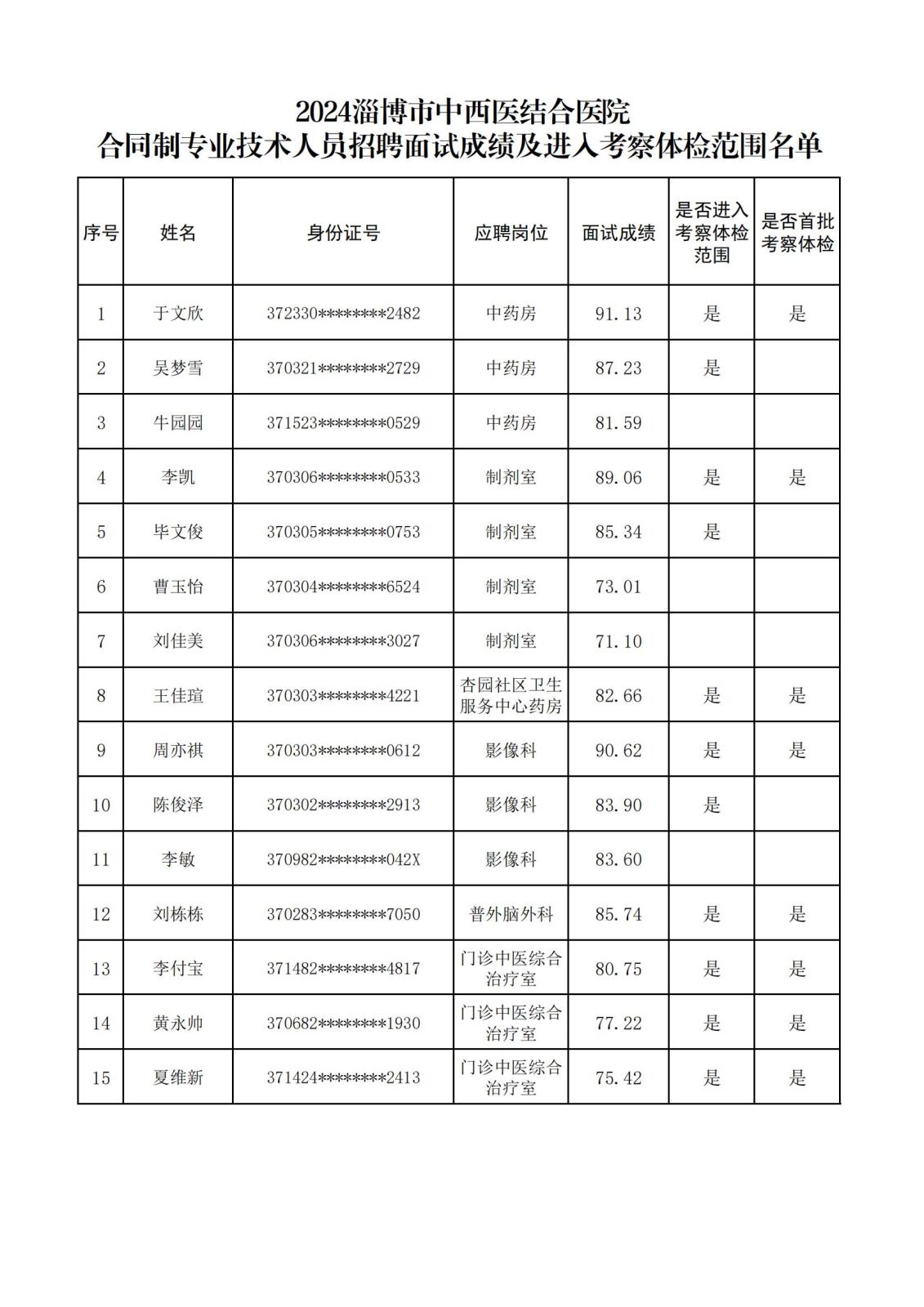 淄博市中西醫(yī)結(jié)合醫(yī)院2024合同制專業(yè)技術(shù)人員招聘面試成績及進入考察體檢人員名單_00.jpg